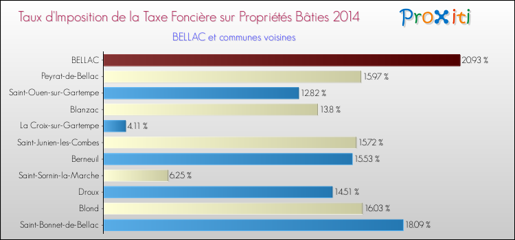 Taux d'imposition de la taxe foncière sur le bati 2014 pour BELLAC et les communes proches Comparaison des taux d'imposition de la taxe foncière sur le bati 2014 pour BELLAC et les communes voisines