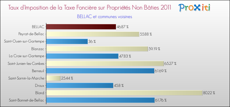Taux d'imposition de la taxe foncière sur les immeubles et terrains non batis 2011 pour BELLAC et les communes proches Comparaison des taux d'imposition de la taxe foncière sur les immeubles et terrains non batis 2011 pour BELLAC et les communes voisines