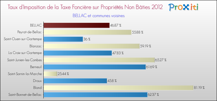 Taux d'imposition de la taxe foncière sur les immeubles et terrains non batis 2012 pour BELLAC et les communes proches Comparaison des taux d'imposition de la taxe foncière sur les immeubles et terrains non batis 2012 pour BELLAC et les communes voisines