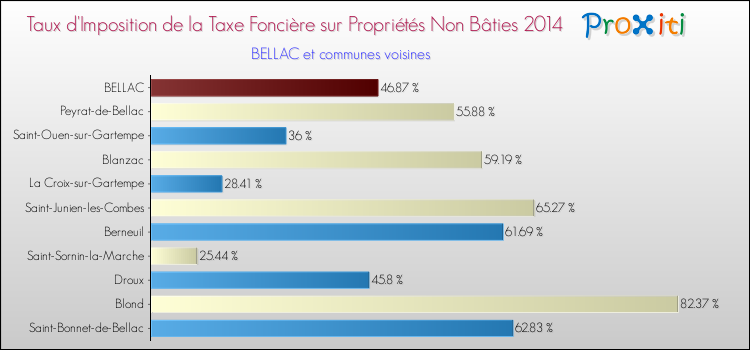 Taux d'imposition de la taxe foncière sur les immeubles et terrains non batis 2014 pour BELLAC et les communes proches Comparaison des taux d'imposition de la taxe foncière sur les immeubles et terrains non batis 2014 pour BELLAC et les communes voisines