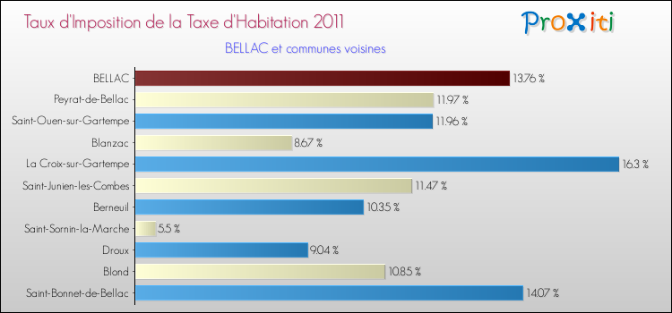 Taux d'imposition de la taxe d'habitation 2011 pour BELLAC et les communes proches Comparaison des taux d'imposition de la taxe d'habitation 2011 pour BELLAC et les communes voisines