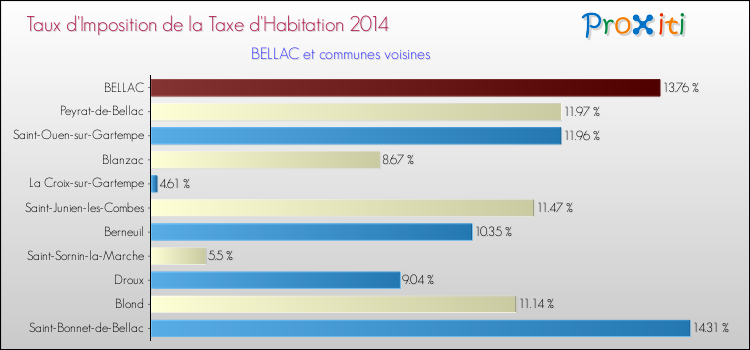 Taux d'imposition de la taxe d'habitation 2014 pour BELLAC et les communes proches Comparaison des taux d'imposition de la taxe d'habitation 2014 pour BELLAC et les communes voisines
