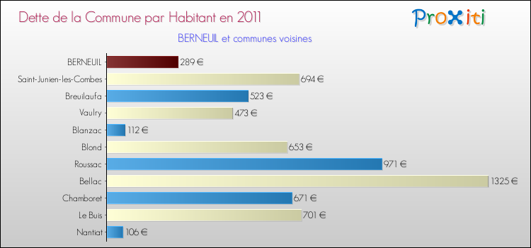 Dette par habitant de la commune en 2011 pour BERNEUIL et les communes proches Comparaison de la dette par habitant de la commune en 2011 pour BERNEUIL et les communes voisines