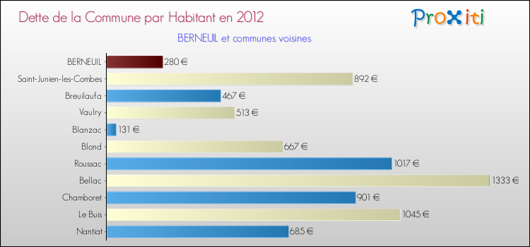 Dette par habitant de la commune en 2012 pour BERNEUIL et les communes proches Comparaison de la dette par habitant de la commune en 2012 pour BERNEUIL et les communes voisines