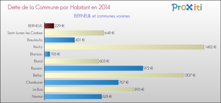 Dette par habitant de la commune en 2014 pour BERNEUIL et les communes proches Comparaison de la dette par habitant de la commune en 2014 pour BERNEUIL et les communes voisines