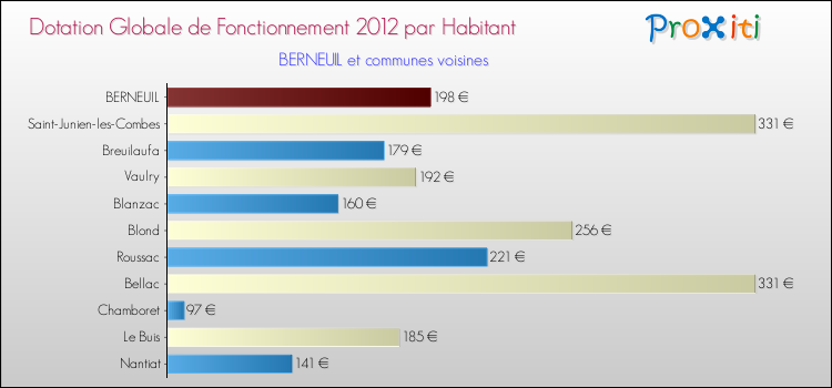 Montant des dotations globales de fonctionnement DGF par Habitant pour BERNEUIL et les communes proches Comparaison des des dotations globales de fonctionnement DGF par habitant pour BERNEUIL et les communes voisines