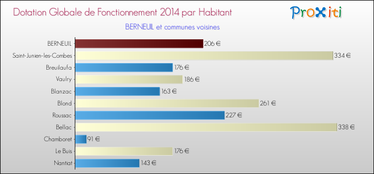 Montant des dotations globales de fonctionnement DGF par Habitant pour BERNEUIL et les communes proches en 2014. Comparaison des des dotations globales de fonctionnement DGF par habitant pour BERNEUIL et les communes voisines en 2014.