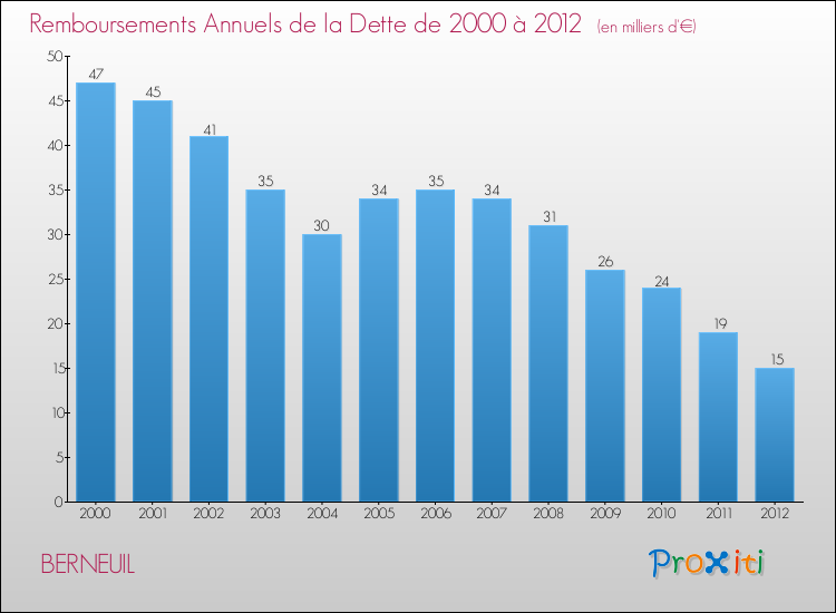 Evolution de l'annuité de la dette pour la commune de BERNEUIL de 2000 à 2012 Annuités de la dette pour BERNEUIL de 2000 à 2012