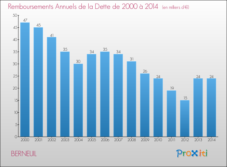 Evolution de l'annuité de la dette pour la commune de BERNEUIL de 2000 à 2014 Annuités de la dette pour BERNEUIL de 2000 à 2014