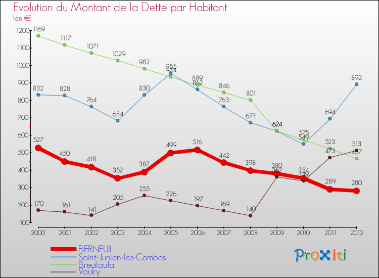 Evolution de la dette par habitant pour la commune de BERNEUIL et les communes proches de 2000 à 2012 Comparaison de la dette par habitant pour BERNEUIL et les communes voisines de 2000 à 2012