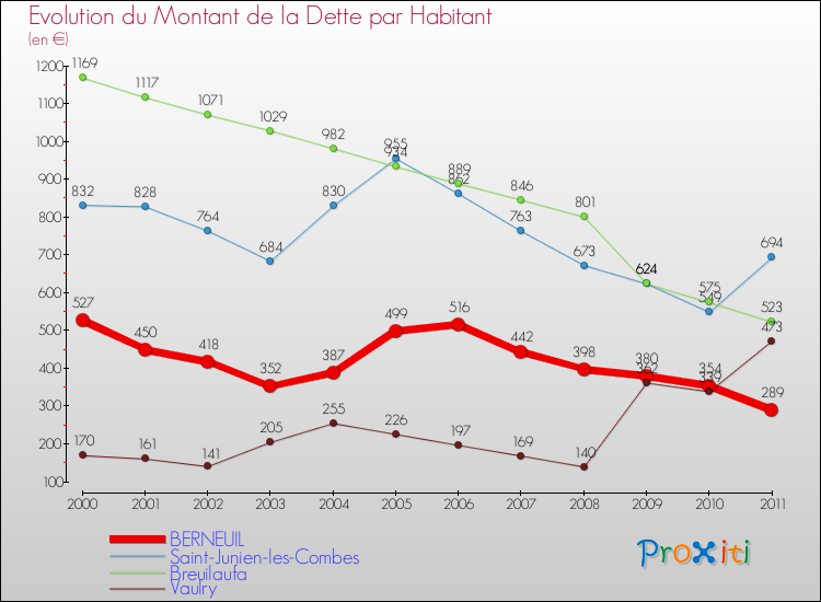 Evolution de la dette par habitant pour la commune de BERNEUIL et les communes proches Comparaison de la dette par habitant pour BERNEUIL et les communes voisines
