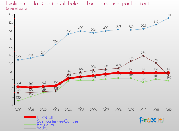 Evolution et montant de la dotation globale de fonctionnement par Habitant pour BERNEUIL et les communes proches Comparaison des dotations globales de fonctionnement par habitant pour BERNEUIL et les communes voisines