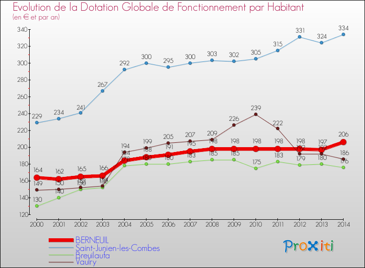 Evolution et montant de la dotation globale de fonctionnement par Habitant pour BERNEUIL et les communes proches de 2000 à 2014. Comparaison des dotations globales de fonctionnement par habitant pour BERNEUIL et les communes voisines de 2000 à 2014.