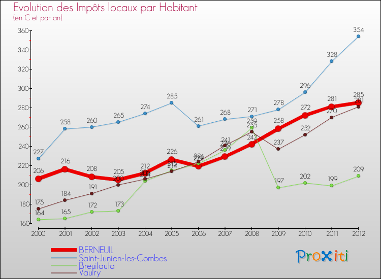 Evolution et montant des impôts locaux par Habitant pour BERNEUIL et les communes proches Comparaison des impôts locaux par habitant pour BERNEUIL et les communes voisines