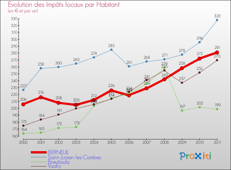 Evolution et montant des impôts locaux par Habitant pour BERNEUIL et les communes proches Comparaison des impôts locaux par habitant pour BERNEUIL et les communes voisines