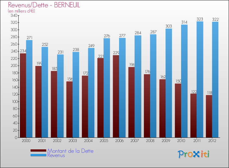 Evolution comparée de la dette et des revenus pour la commune de BERNEUIL de 2000 à 2012 Comparaison de la dette et des revenus pour BERNEUIL de 2000 à 2012