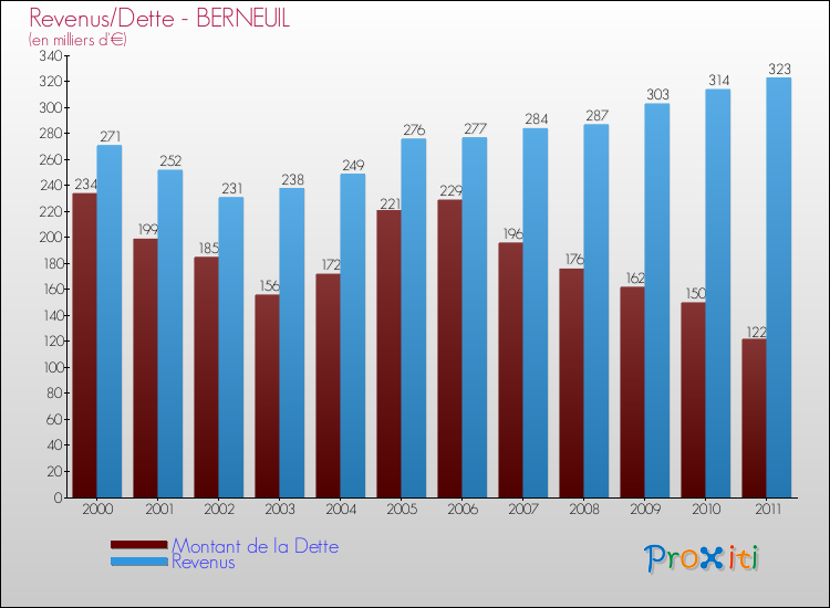 Evolution comparée de la dette et des revenus pour la commune de BERNEUIL de 2000 à 2011 Comparaison de la dette et des revenus pour BERNEUIL de 2000 à 2011