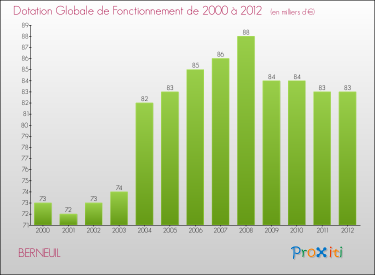 Evolution du montant de la Dotation Globale de Fonctionnement pour la commune de BERNEUIL de 2000 à 2012 Evolution du montant de la Dotation Globale de Fonctionnement pour BERNEUIL de 2000 à 2012