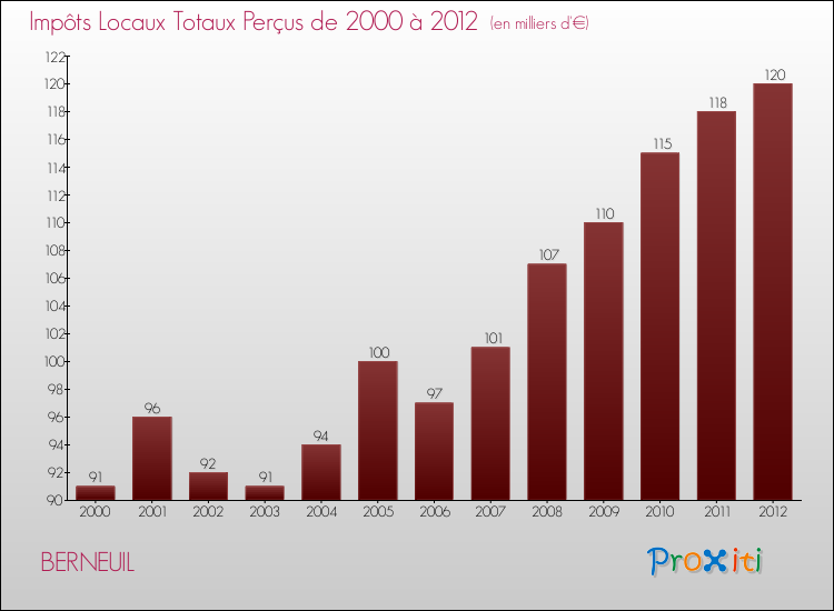 Evolution des Impôts Locaux pour la commune de BERNEUIL de 2000 à 2012 Evolution des Impôts Locaux pour BERNEUIL de 2000 à 2012