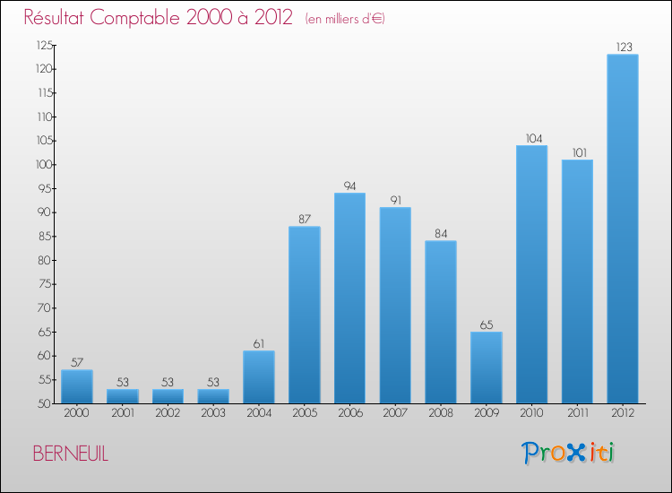 Evolution du résultat comptable pour la commune de BERNEUIL de 2000 à 2012 Evolution du résultat comptable pour BERNEUIL de 2000 à 2012