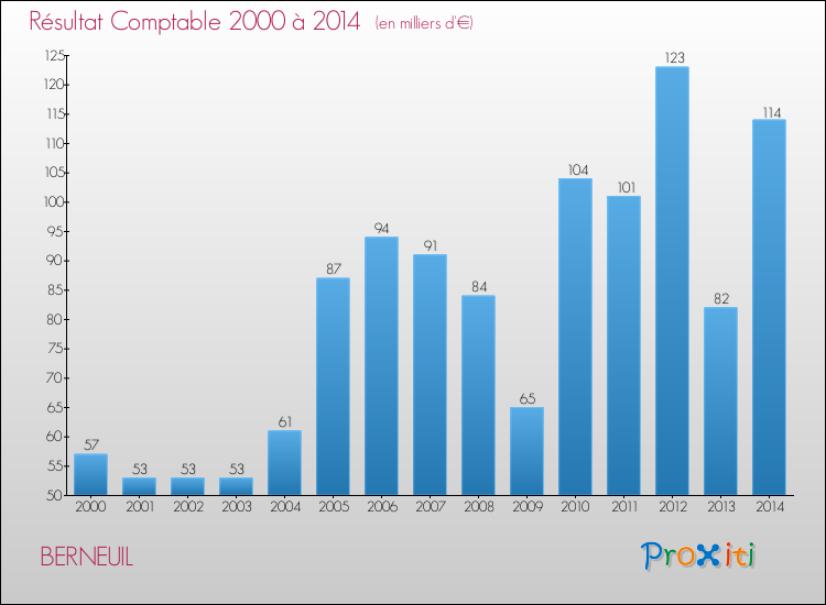 Evolution du résultat comptable pour la commune de BERNEUIL de 2000 à 2014 Evolution du résultat comptable pour BERNEUIL de 2000 à 2014