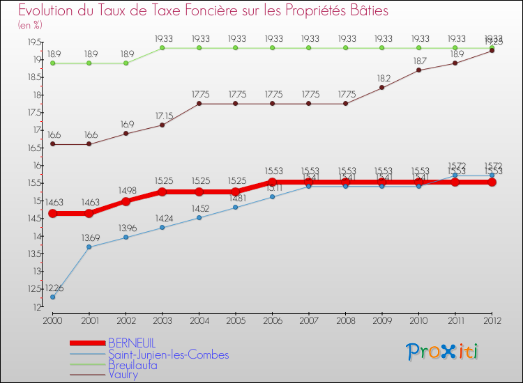 Evolution du taux de la taxe foncière sur le bati pour BERNEUIL et les communes proches de 2000 à 2012 Comparaison des taux de taxe foncière sur le bati pour BERNEUIL et les communes voisines de 2000 à 2012