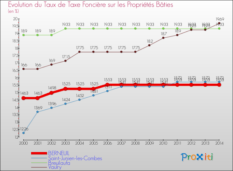 Evolution du taux de la taxe foncière sur le bati pour BERNEUIL et les communes proches de 2000 à 2014 Comparaison des taux de taxe foncière sur le bati pour BERNEUIL et les communes voisines de 2000 à 2014