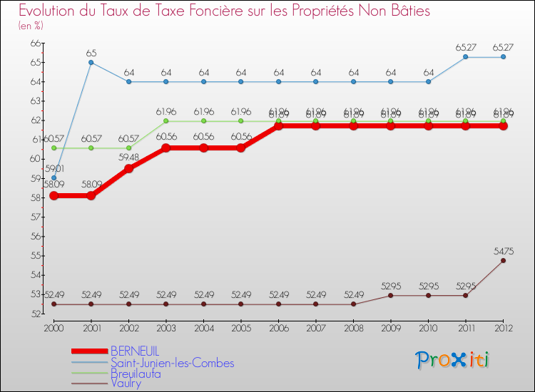 Evolution du taux de la taxe foncière sur les immeubles et terrains non batis pour BERNEUIL et les communes proches de 2000 à 2012 Comparaison des taux de la taxe foncière sur les immeubles et terrains non batis pour BERNEUIL et les communes voisines de 2000 à 2012