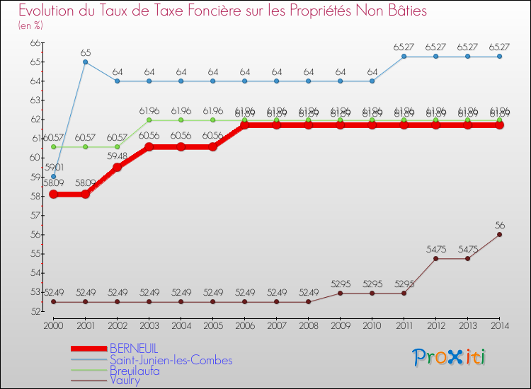 Evolution du taux de la taxe foncière sur les immeubles et terrains non batis pour BERNEUIL et les communes proches de 2000 à 2014 Comparaison des taux de la taxe foncière sur les immeubles et terrains non batis pour BERNEUIL et les communes voisines de 2000 à 2014