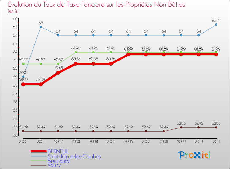 Evolution du taux de la taxe foncière sur les immeubles et terrains non batis pour BERNEUIL et les communes proches Comparaison des taux de la taxe foncière sur les immeubles et terrains non batis pour BERNEUIL et les communes voisines