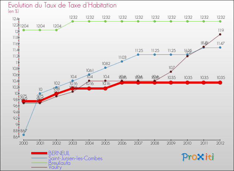Evolution du taux de la taxe d'habitation pour BERNEUIL et les communes proches Comparaison des taux de la taxe d'habitation pour BERNEUIL et les communes voisines