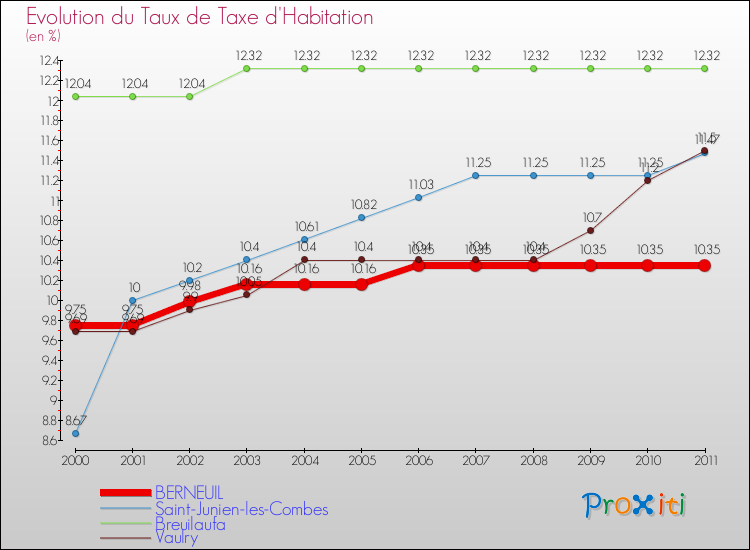 Evolution du taux de la taxe d'habitation pour BERNEUIL et les communes proches Comparaison des taux de la taxe d'habitation pour BERNEUIL et les communes voisines