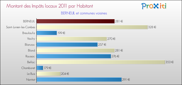 Montant des impôts locaux par Habitant pour BERNEUIL et les communes proches Comparaison des impôts locaux par habitant pour BERNEUIL et les communes voisines