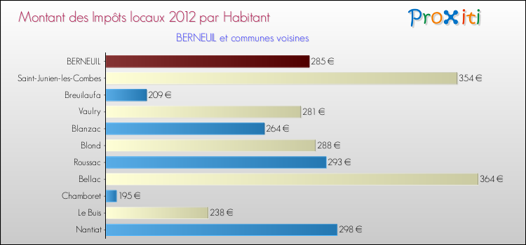 Montant des impôts locaux par Habitant pour BERNEUIL et les communes proches Comparaison des impôts locaux par habitant pour BERNEUIL et les communes voisines