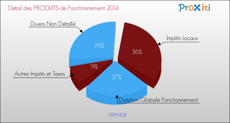 Décomposition du Budget de Fonctionnement 2014 de la commune de BERNEUIL Budget de Fonctionnement 2014 pour la commune de BERNEUIL