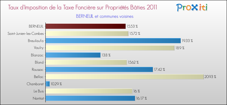Taux d'imposition de la taxe foncière sur le bati 2011 pour BERNEUIL et les communes proches Comparaison des taux d'imposition de la taxe foncière sur le bati 2011 pour BERNEUIL et les communes voisines