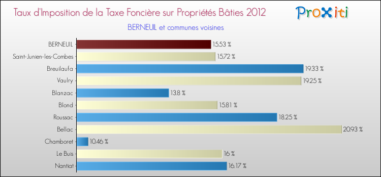 Taux d'imposition de la taxe foncière sur le bati 2012 pour BERNEUIL et les communes proches Comparaison des taux d'imposition de la taxe foncière sur le bati 2012 pour BERNEUIL et les communes voisines