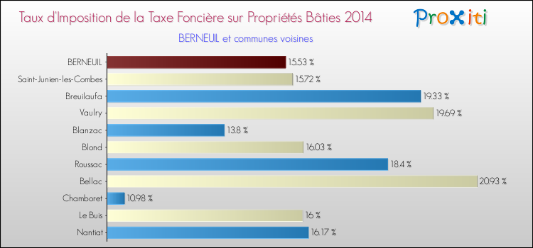 Taux d'imposition de la taxe foncière sur le bati 2014 pour BERNEUIL et les communes proches Comparaison des taux d'imposition de la taxe foncière sur le bati 2014 pour BERNEUIL et les communes voisines