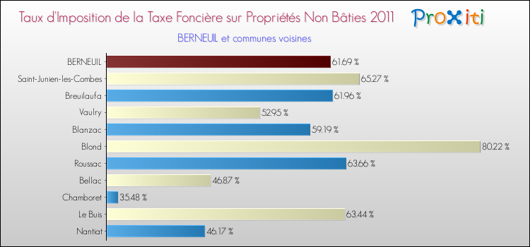 Taux d'imposition de la taxe foncière sur les immeubles et terrains non batis 2011 pour BERNEUIL et les communes proches Comparaison des taux d'imposition de la taxe foncière sur les immeubles et terrains non batis 2011 pour BERNEUIL et les communes voisines