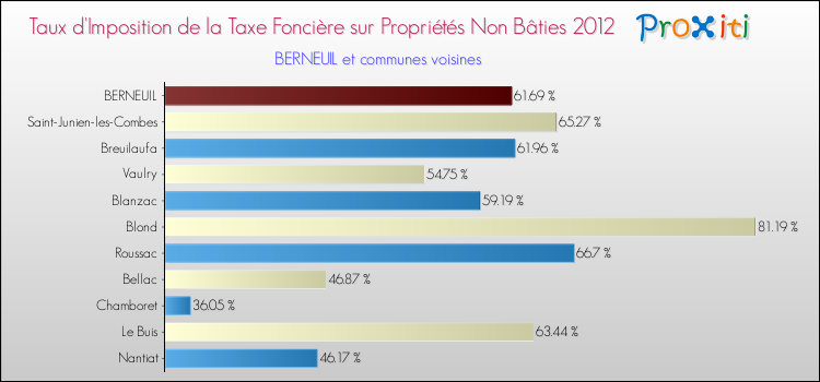 Taux d'imposition de la taxe foncière sur les immeubles et terrains non batis 2012 pour BERNEUIL et les communes proches Comparaison des taux d'imposition de la taxe foncière sur les immeubles et terrains non batis 2012 pour BERNEUIL et les communes voisines