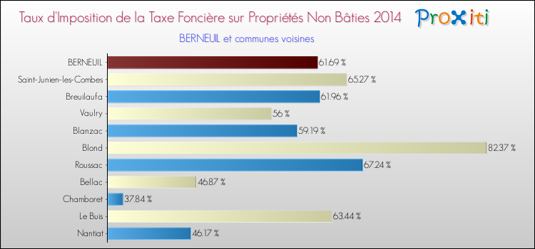 Taux d'imposition de la taxe foncière sur les immeubles et terrains non batis 2014 pour BERNEUIL et les communes proches Comparaison des taux d'imposition de la taxe foncière sur les immeubles et terrains non batis 2014 pour BERNEUIL et les communes voisines