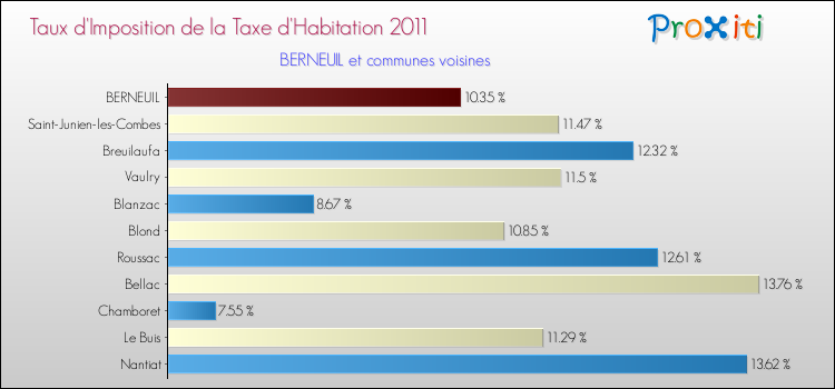 Taux d'imposition de la taxe d'habitation 2011 pour BERNEUIL et les communes proches Comparaison des taux d'imposition de la taxe d'habitation 2011 pour BERNEUIL et les communes voisines
