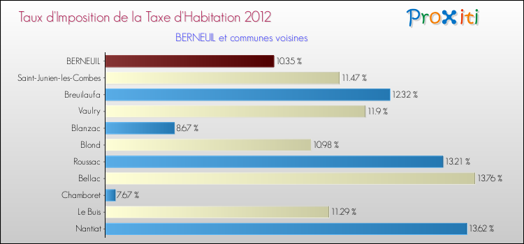 Taux d'imposition de la taxe d'habitation 2012 pour BERNEUIL et les communes proches Comparaison des taux d'imposition de la taxe d'habitation 2012 pour BERNEUIL et les communes voisines