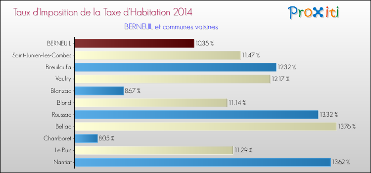 Taux d'imposition de la taxe d'habitation 2014 pour BERNEUIL et les communes proches Comparaison des taux d'imposition de la taxe d'habitation 2014 pour BERNEUIL et les communes voisines