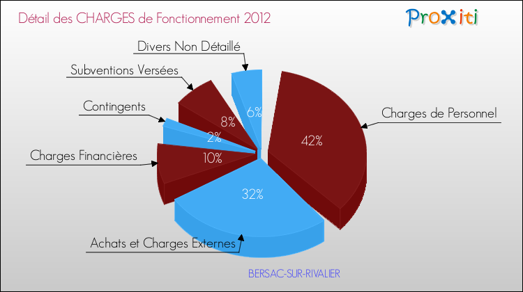 Décomposition des Charges de Fonctionnement 2012 de la commune de BERSAC-SUR-RIVALIER Charges de Fonctionnement 2012 pour la commune de BERSAC-SUR-RIVALIER
