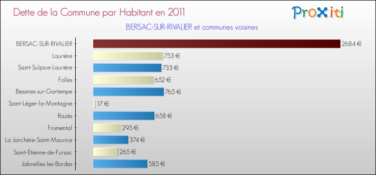Dette par habitant de la commune en 2011 pour BERSAC-SUR-RIVALIER et les communes proches Comparaison de la dette par habitant de la commune en 2011 pour BERSAC-SUR-RIVALIER et les communes voisines