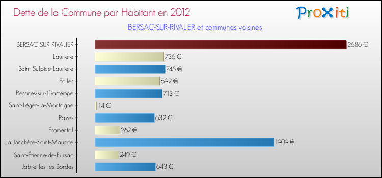Dette par habitant de la commune en 2012 pour BERSAC-SUR-RIVALIER et les communes proches Comparaison de la dette par habitant de la commune en 2012 pour BERSAC-SUR-RIVALIER et les communes voisines
