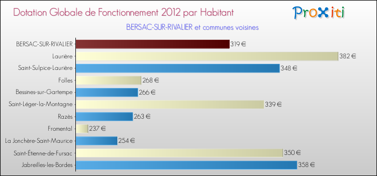 Montant des dotations globales de fonctionnement DGF par Habitant pour BERSAC-SUR-RIVALIER et les communes proches Comparaison des des dotations globales de fonctionnement DGF par habitant pour BERSAC-SUR-RIVALIER et les communes voisines