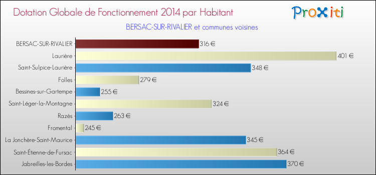 Montant des dotations globales de fonctionnement DGF par Habitant pour BERSAC-SUR-RIVALIER et les communes proches en 2014. Comparaison des des dotations globales de fonctionnement DGF par habitant pour BERSAC-SUR-RIVALIER et les communes voisines en 2014.