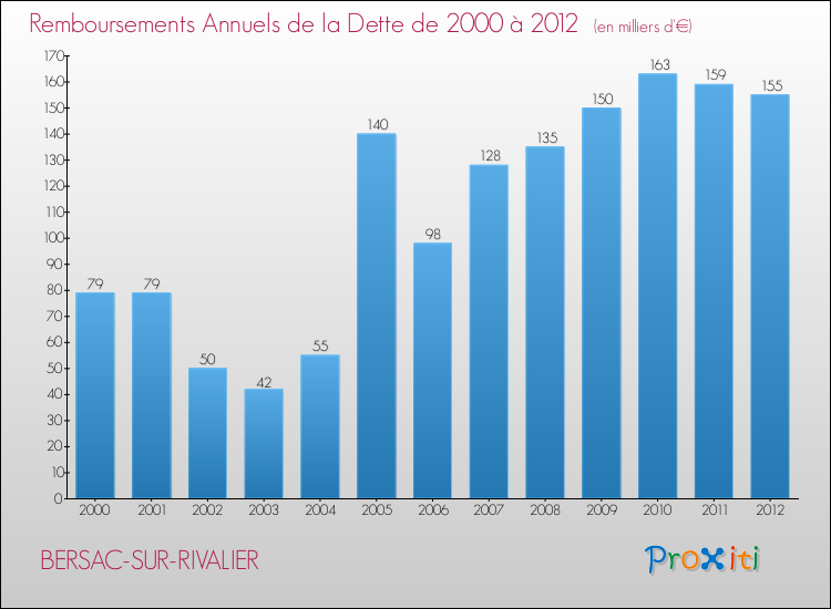 Evolution de l'annuité de la dette pour la commune de BERSAC-SUR-RIVALIER de 2000 à 2012 Annuités de la dette pour BERSAC-SUR-RIVALIER de 2000 à 2012